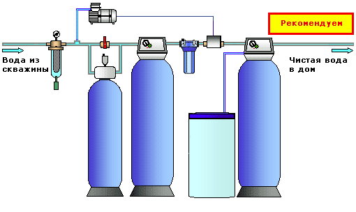 Фильтры обезжелезивания воды