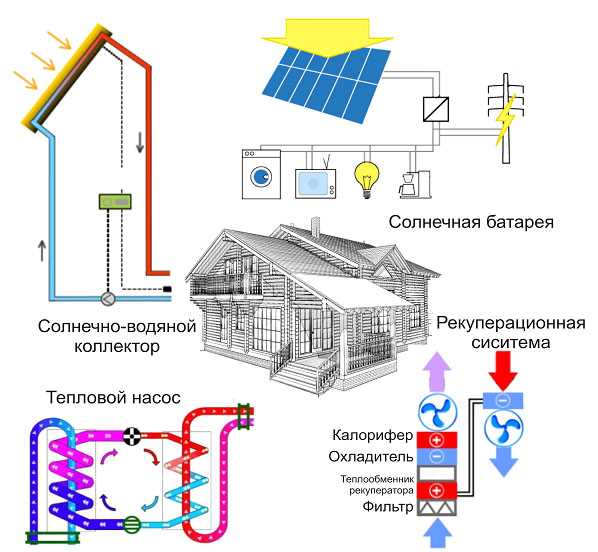 Дома с утеплением (пассивные дома): экономия энергии и комфортное проживание