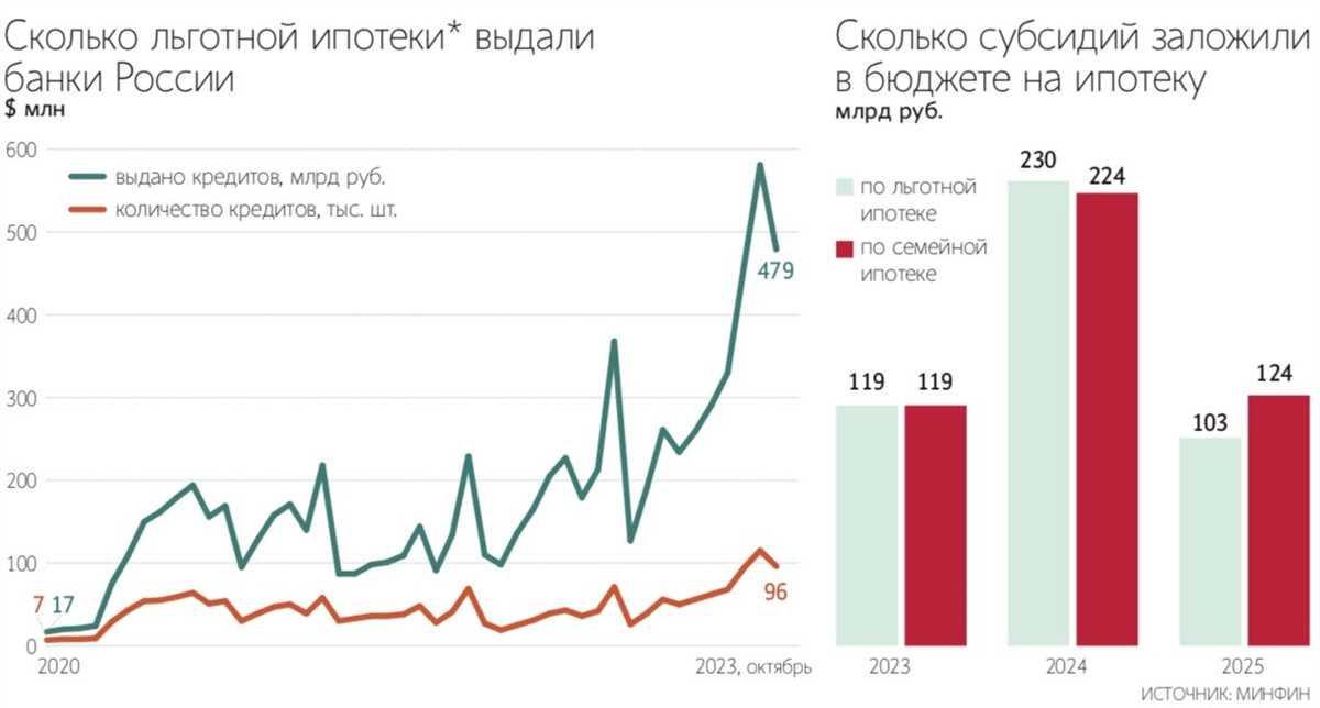 Доступность ипотеки в регионах России: текущая ситуация