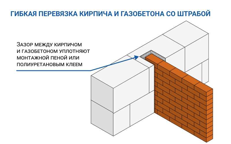 Газоблок vs. кирпич: какой материал выбрать для строительства стен