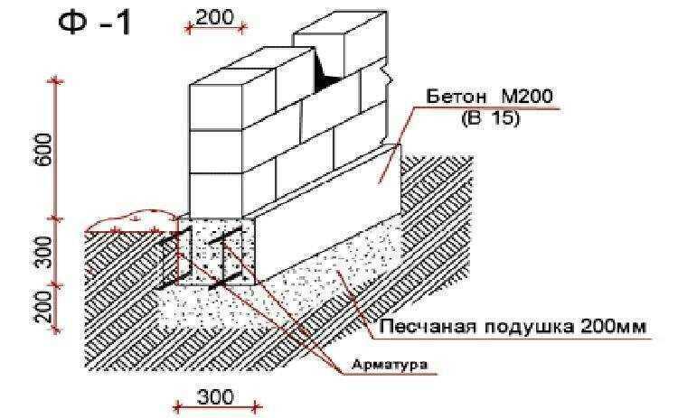 Как выбрать фундамент из бетона: советы и рекомендации