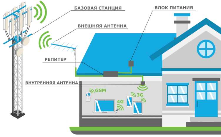 Усилители сигнала связи: как повысить качество связи в доме и офисе