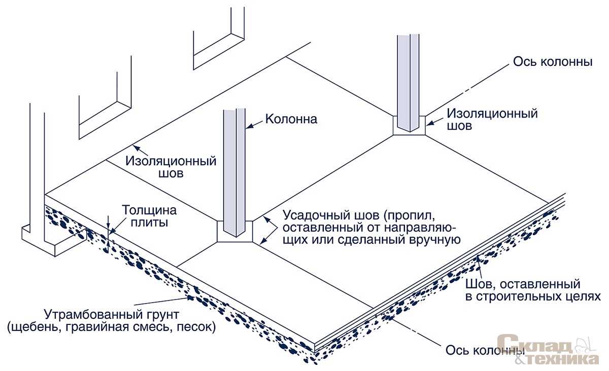 Устройство бетонных полов: шаг за шагом инструкция